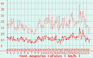 Courbe de la force du vent pour Paris - Montsouris (75)