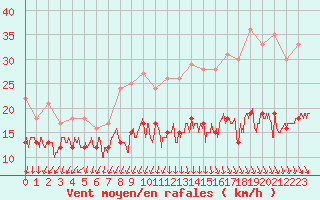 Courbe de la force du vent pour Ile d