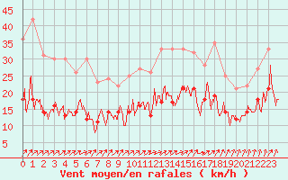 Courbe de la force du vent pour Alenon (61)