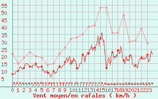 Courbe de la force du vent pour Pontoise - Cormeilles (95)