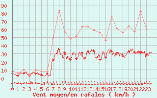 Courbe de la force du vent pour Carpentras (84)