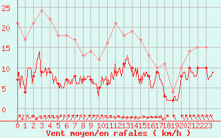 Courbe de la force du vent pour Biarritz (64)