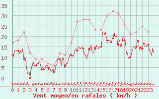 Courbe de la force du vent pour Roissy (95)