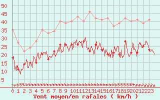 Courbe de la force du vent pour Rodez (12)