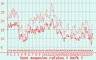 Courbe de la force du vent pour Albert-Bray (80)