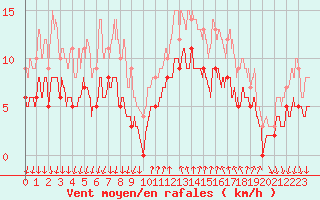 Courbe de la force du vent pour Cannes (06)