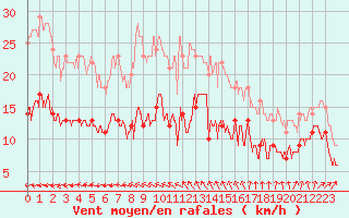 Courbe de la force du vent pour Ile d