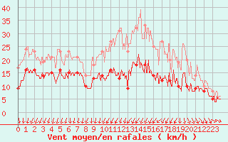 Courbe de la force du vent pour Saint-Quentin (02)