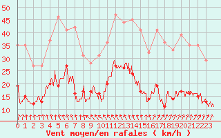 Courbe de la force du vent pour Langres (52) 