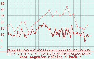 Courbe de la force du vent pour Chlons-en-Champagne (51)