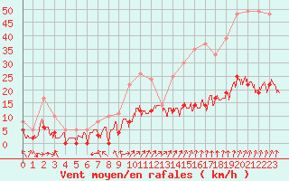 Courbe de la force du vent pour Metz (57)