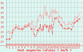 Courbe de la force du vent pour Pointe Saint-Mathieu (29)