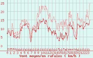 Courbe de la force du vent pour Melun (77)