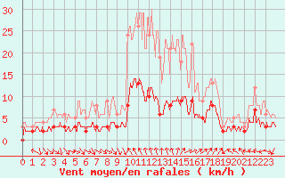 Courbe de la force du vent pour Brive-Laroche (19)