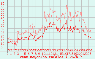 Courbe de la force du vent pour Brest (29)