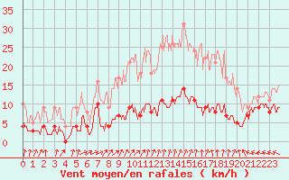 Courbe de la force du vent pour Jamricourt (60)