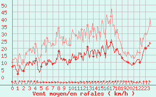 Courbe de la force du vent pour Tonnerre (89)