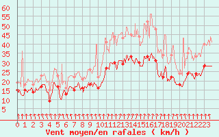 Courbe de la force du vent pour Roissy (95)