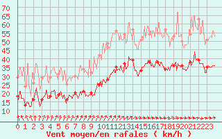 Courbe de la force du vent pour Le Havre - Octeville (76)