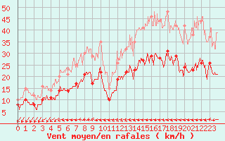 Courbe de la force du vent pour Cherbourg (50)