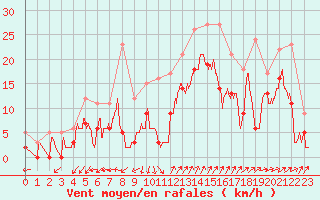 Courbe de la force du vent pour Saint-Auban (04)