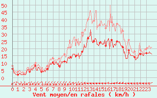 Courbe de la force du vent pour Metz-Nancy-Lorraine (57)