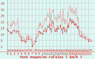 Courbe de la force du vent pour Pontoise - Cormeilles (95)
