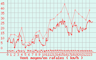 Courbe de la force du vent pour Marignane (13)