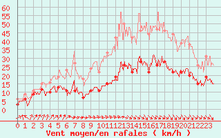 Courbe de la force du vent pour Ile d