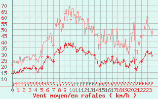 Courbe de la force du vent pour Deauville (14)