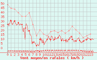 Courbe de la force du vent pour Ile du Levant (83)