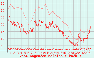 Courbe de la force du vent pour Blois (41)