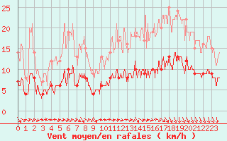 Courbe de la force du vent pour Chartres (28)