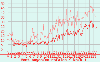 Courbe de la force du vent pour Orly (91)