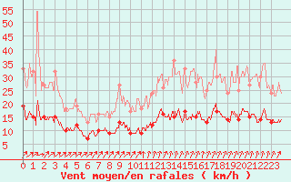 Courbe de la force du vent pour Chartres (28)