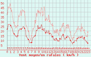 Courbe de la force du vent pour Langres (52) 