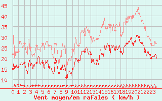 Courbe de la force du vent pour Pointe de Chassiron (17)