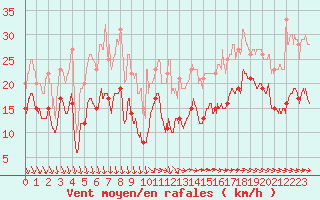 Courbe de la force du vent pour Ste (34)