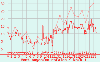 Courbe de la force du vent pour Landivisiau (29)