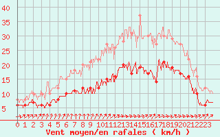 Courbe de la force du vent pour Ploudalmezeau (29)