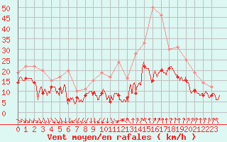 Courbe de la force du vent pour Istres (13)