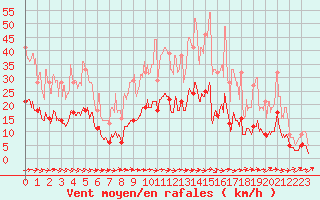 Courbe de la force du vent pour Maurs (15)