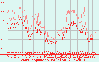 Courbe de la force du vent pour Landivisiau (29)