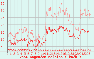 Courbe de la force du vent pour Montaut (09)