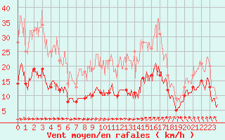 Courbe de la force du vent pour Bourges (18)