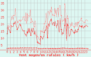 Courbe de la force du vent pour Ouessant (29)