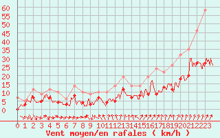 Courbe de la force du vent pour Luxeuil (70)