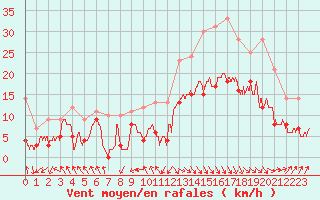 Courbe de la force du vent pour Biarritz (64)
