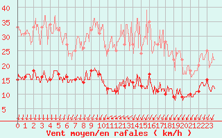 Courbe de la force du vent pour Berzme (07)