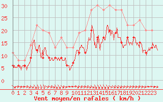Courbe de la force du vent pour Toulouse-Blagnac (31)